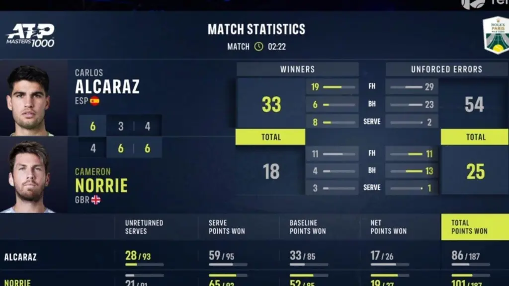 Las estadísticas del partido de Alcaraz contra Norrie.