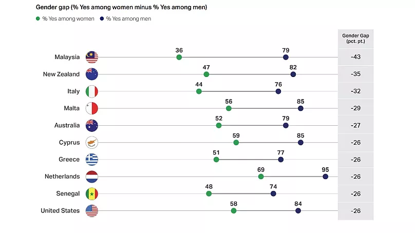 World countries with the highest rates of gender security perception gap