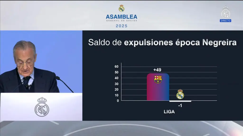 Florentino enseña el saldo de expulsiones de Real Madrid y Barcelona.