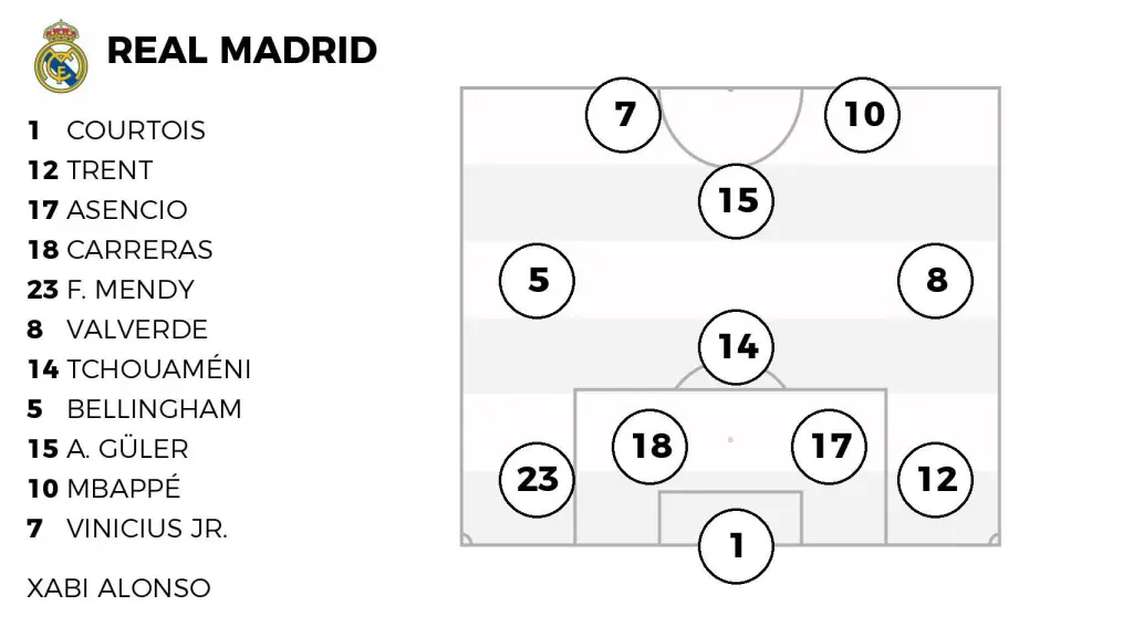 La alineación probable del Real Madrid contra el Girona