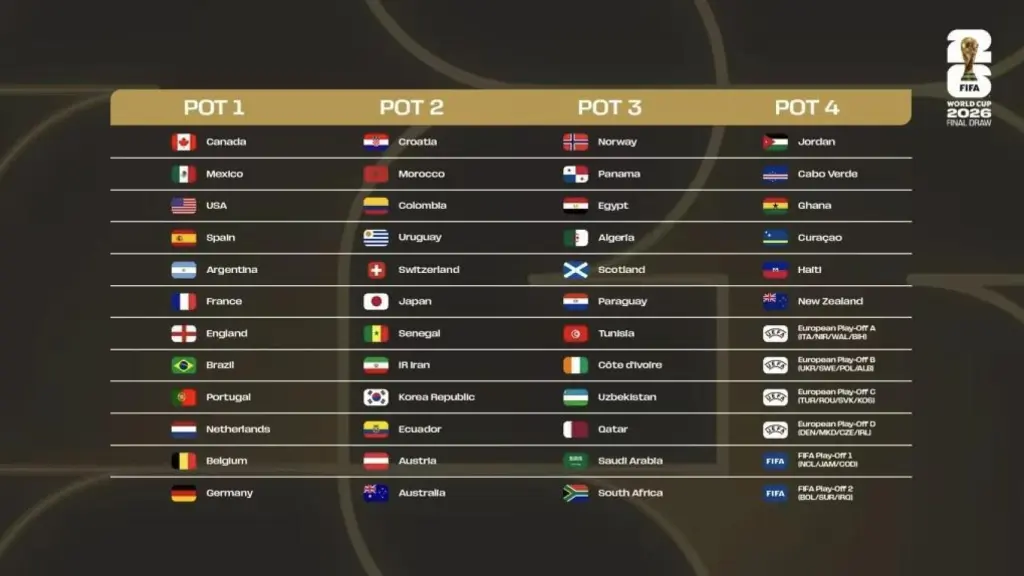 Así quedan los bombos del sorteo del Mundial 2026