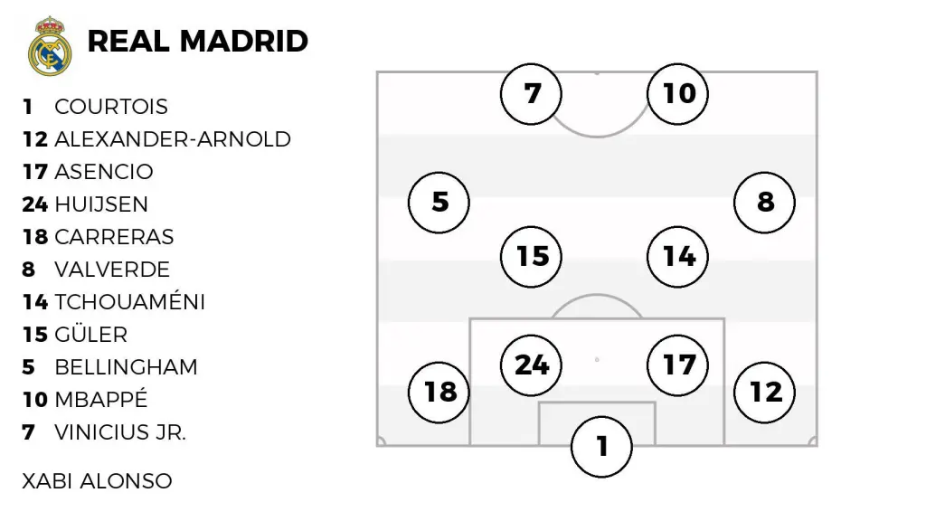 La alineación probable del Real Madrid contra el Elche