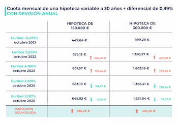 Fuente: iAhorro