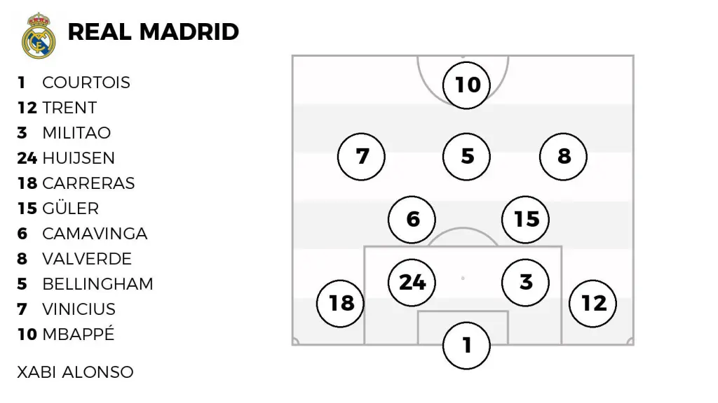 La alineación probable del Real Madrid contra el Rayo Vallecano