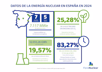 Datos de la energía nuclear