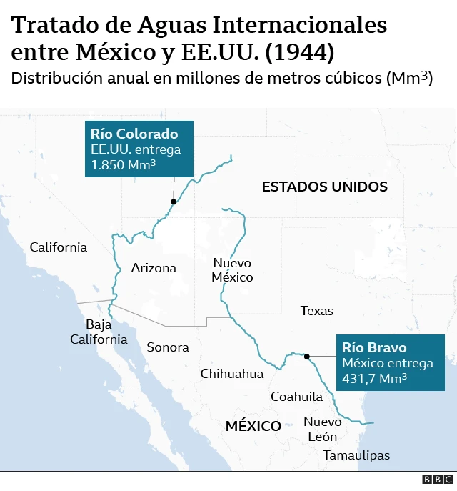 Mapa que muestra Estados Unidos y México, los ríos Colorado y Bravo y cómo deben distribuir el agua.