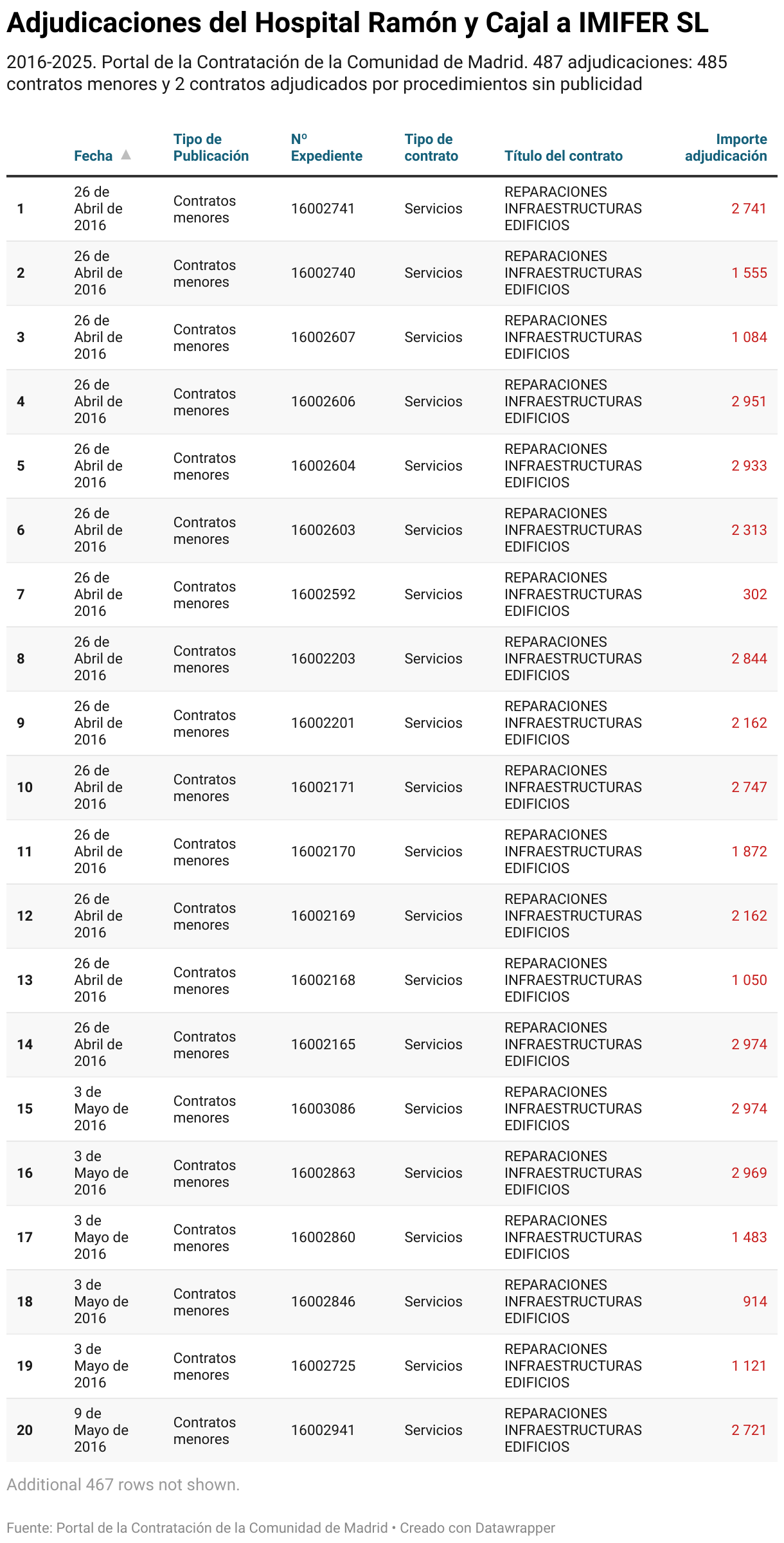Adjudicaciones del Hospital Ramón y Cajal a IMIFER SL (Tabla)