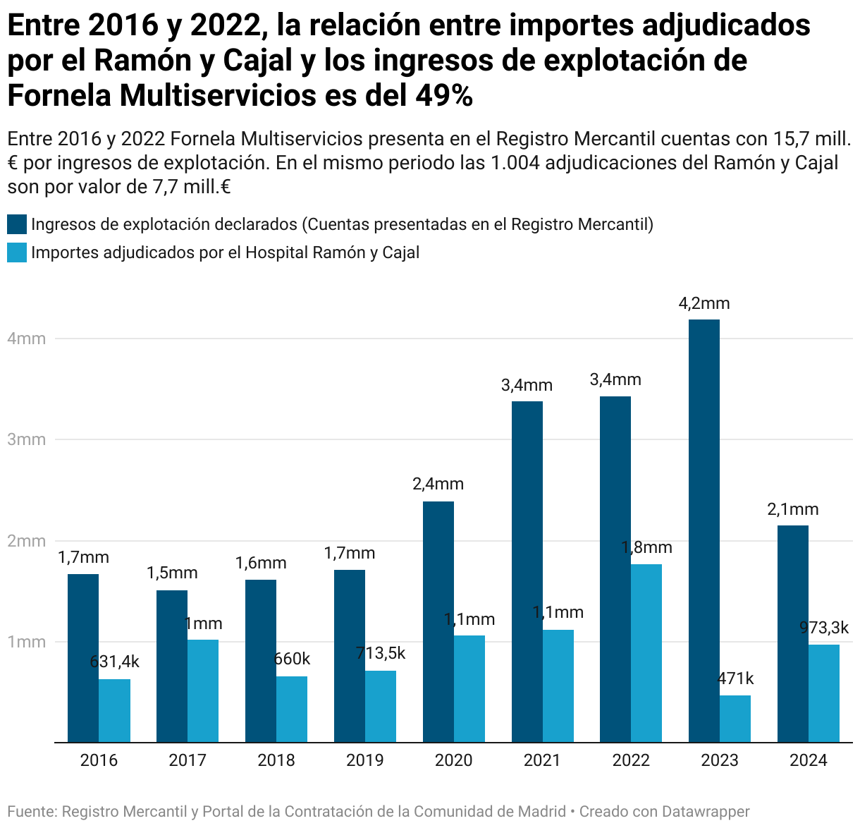 Entre 2016 y 2022, la relación entre importes adjudicados por el Ramón y Cajal y los ingresos de explotación de Fornela Multiservicios es del 49% (Columnas agrupadas)