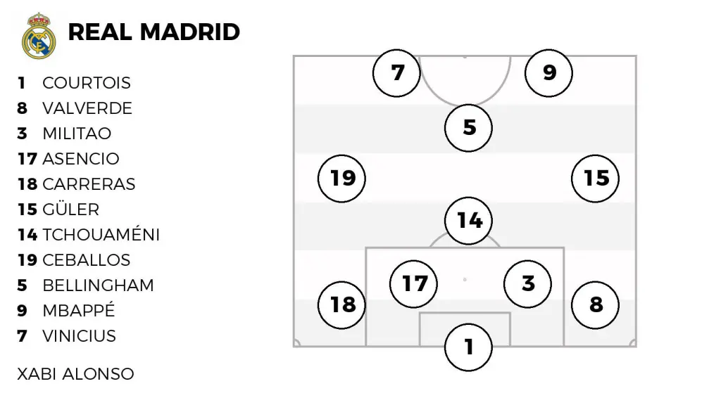 La alineación probable del Real Madrid contra el Celta.