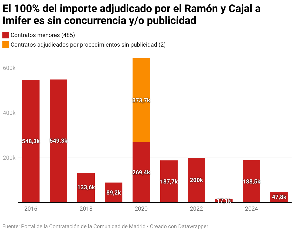 El 100% del importe adjudicado por el Ramón y Cajal a Imifer es sin concurrencia y/o publicidad (Columnas apiladas)