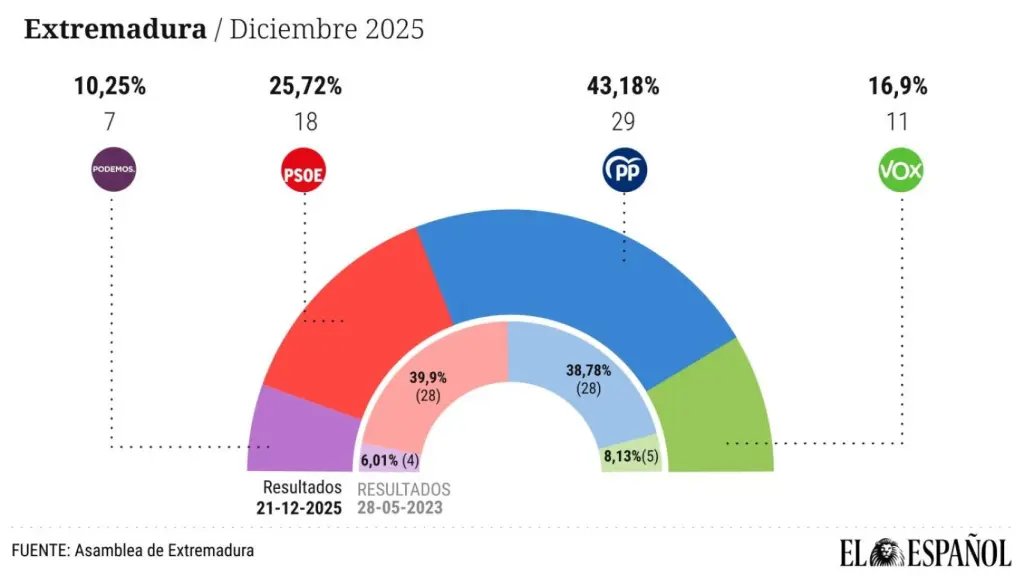 Sánchez lleva al desastre al PSOE en Extremadura: Guardiola podrá gobernar con la abstención de un Vox crecido