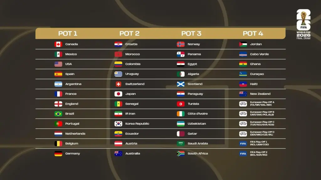 Los cuatro bombos del Mundial 2026.