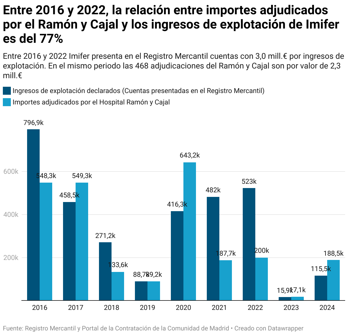 Entre 2016 y 2022, la relación entre importes adjudicados por el Ramón y Cajal y los ingresos de explotación de Imifer es del 77% (Columnas agrupadas)
