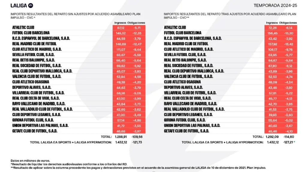 Así queda el reparto de los derechos televisivos de LaLiga de la temporada 2024/25