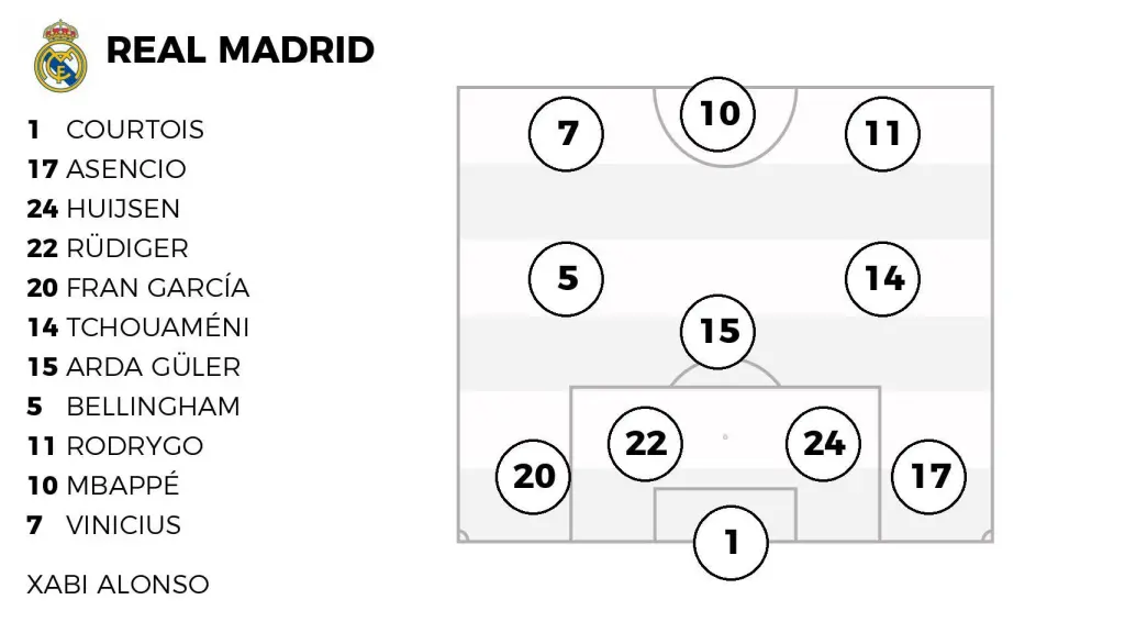 La alineación del Real Madrid ante el Sevilla.