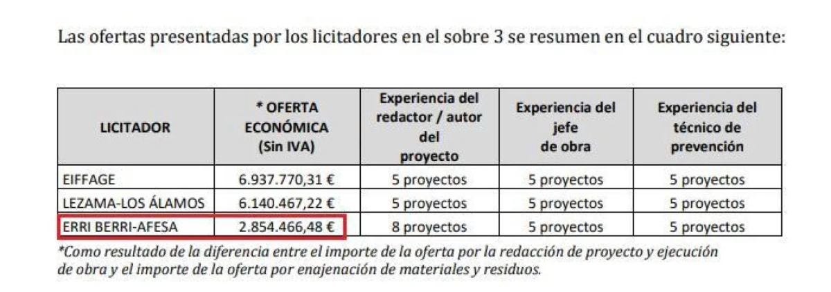 Las ofertas presentadas. La de Erri Berri, de sólo 2,8 millones.