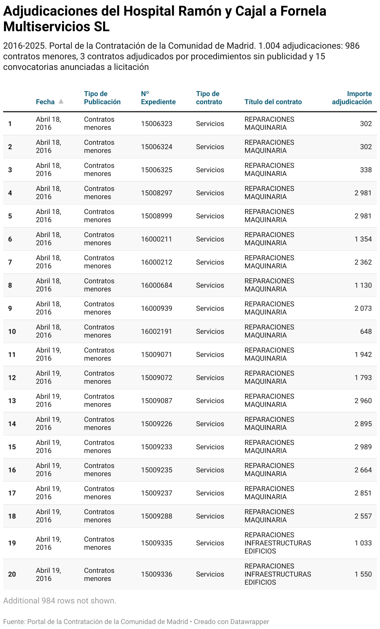 Adjudicaciones del Hospital Ramón y Cajal a Fornela Multiservicios SL (Tabla)