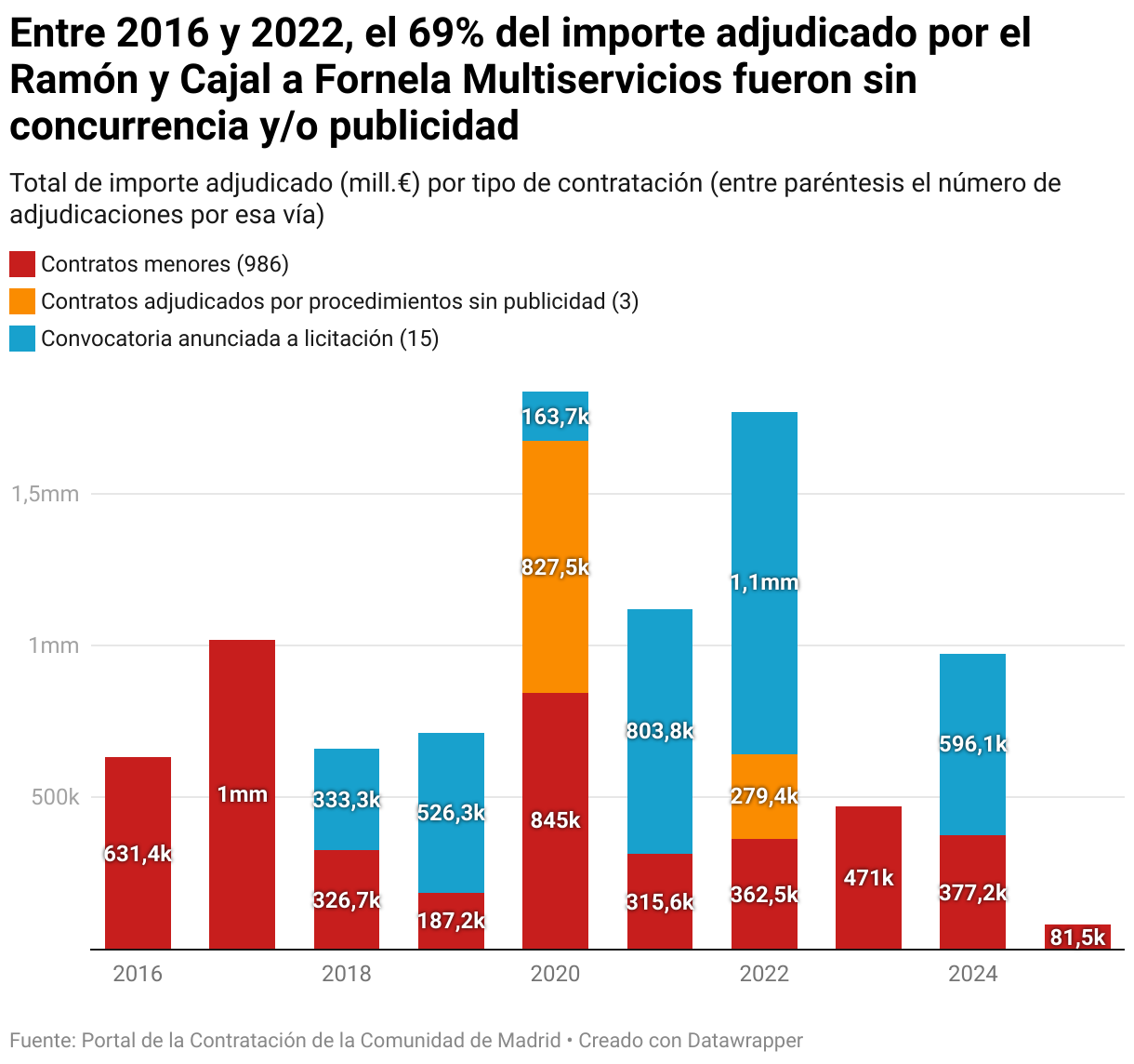 Entre 2016 y 2022, el 69% del importe adjudicado por el Ramón y Cajal a Fornela Multiservicios fueron sin concurrencia y/o publicidad (Columnas apiladas)