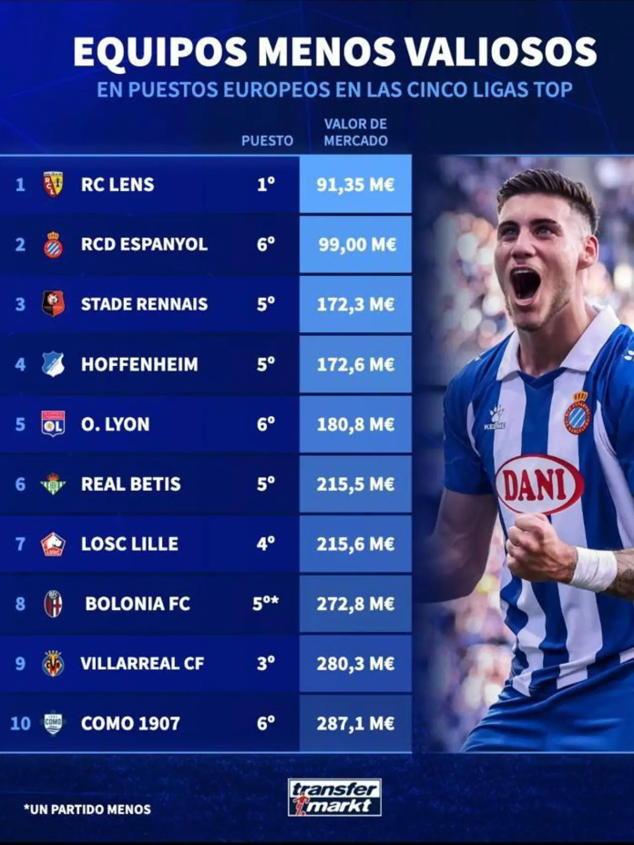 Plantillas con menor valor de mercado y mejor clasificadas de las cinco grandes ligas.