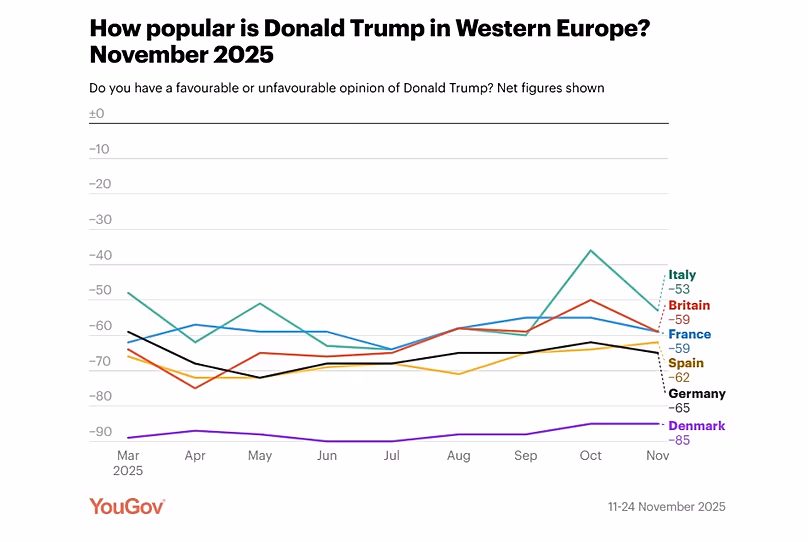 Encuesta de opinión YouGov sobre la popularidad del presidente estadounidense Donald Trump en algunos países europeos (noviembre, 2025)
