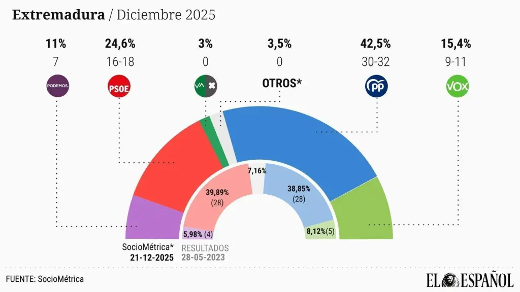 Sondeos elecciones Extremadura 2025