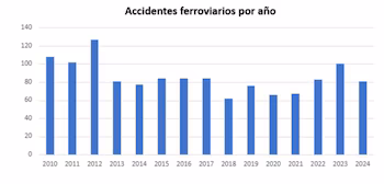 Fuente: Adif