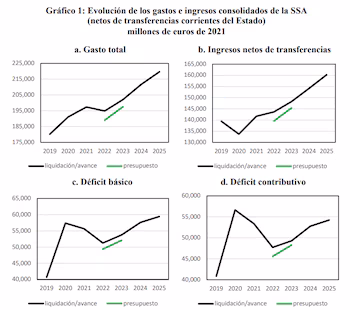 Fuente: Fedea.