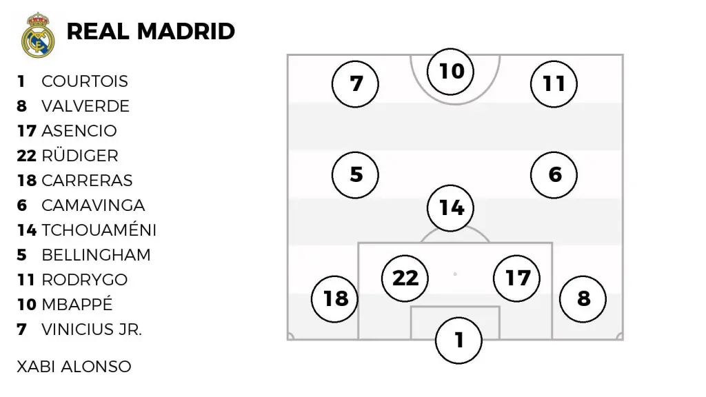 La alineación probable del Real Madrid ante el FC Barcelona