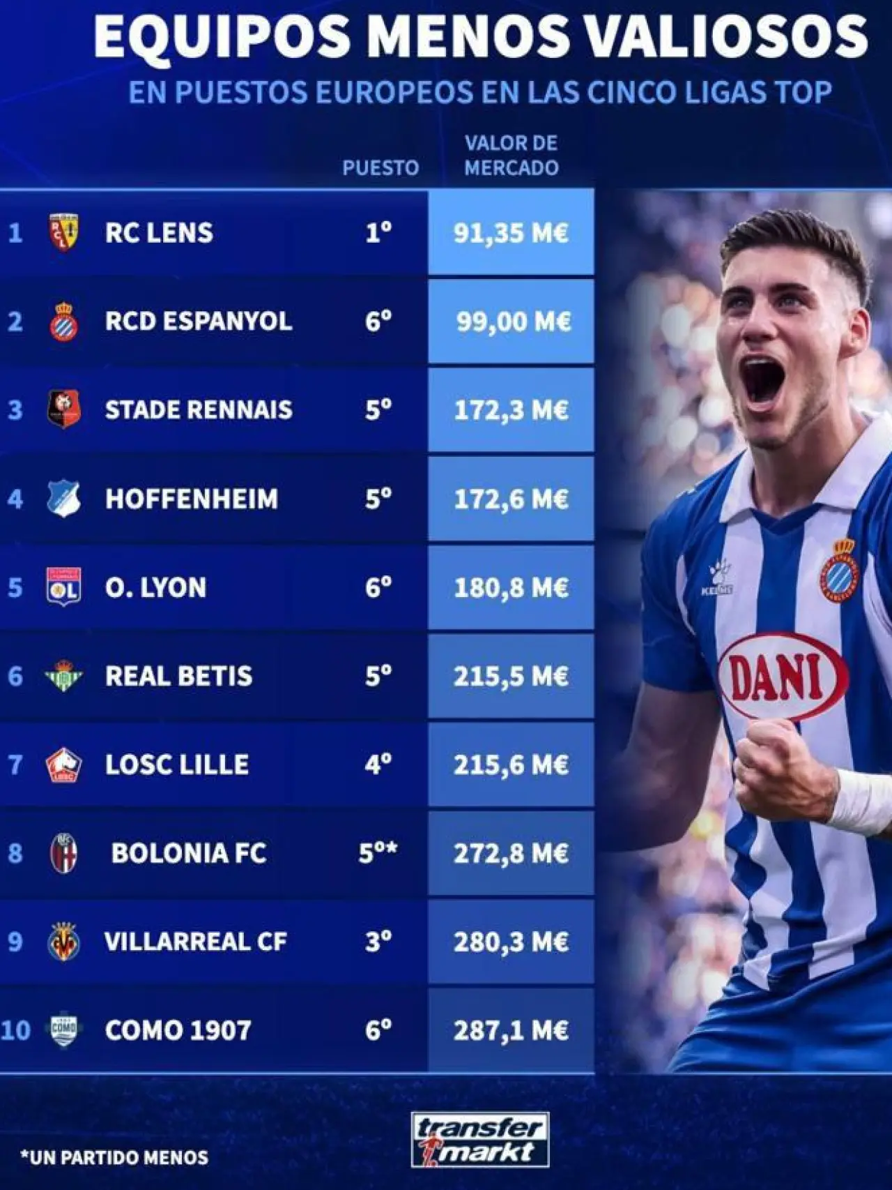 Plantillas con menor valor de mercado y mejor clasificadas de las cinco grandes ligas.