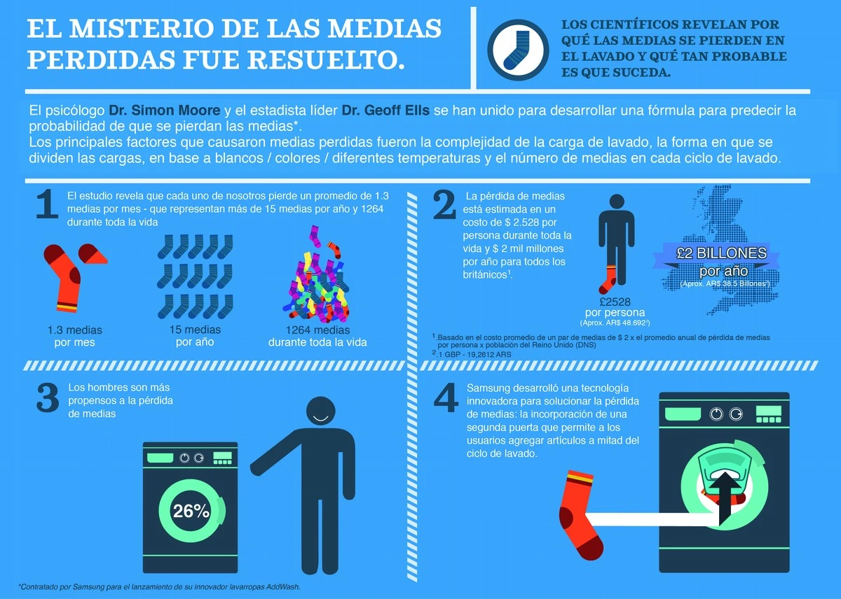 ¿A dónde van las medias perdidas en la lavadora? La ciencia detrás de la desaparición - image 1