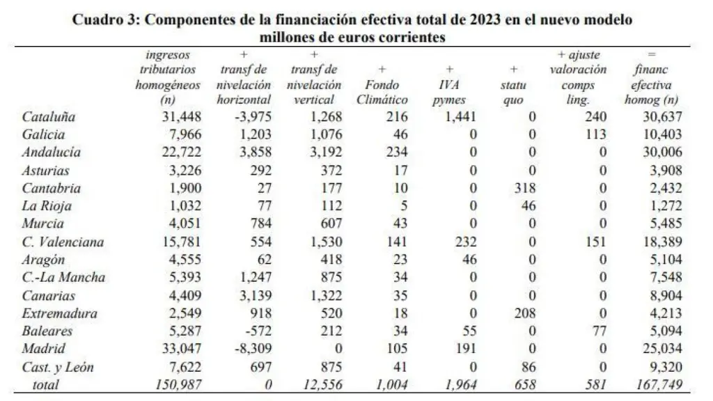 Los componentes del nuevo modelo de financiación, según el informe de Fedea.