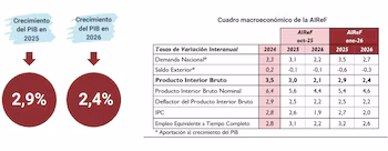 Fuente: AIReF