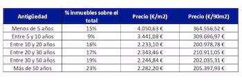 Fuente: Pisos.com