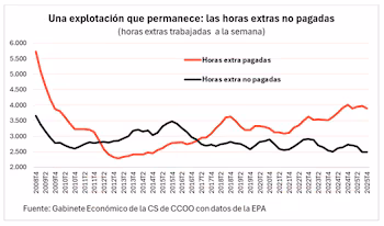 Fuente: CCOO