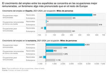 El crecimiento del empleo entre