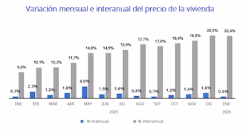 Fuente: Fotocasa