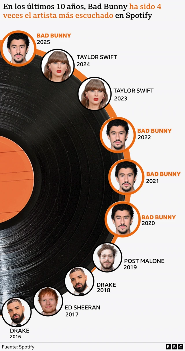 Artistas más escuchados en Spotify en los últimos 10 años. 