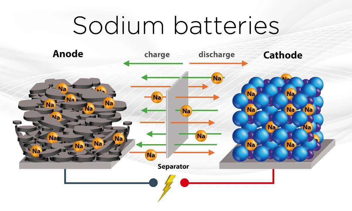Adiós al litio: la batería de ion de sodio con NVOH que rinde un 95% más usando agua - image 1