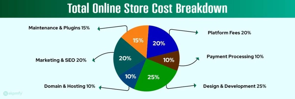 Cuánto cuesta montar tu tienda online en 2026: la guía de gastos que no te dicen - image 1
