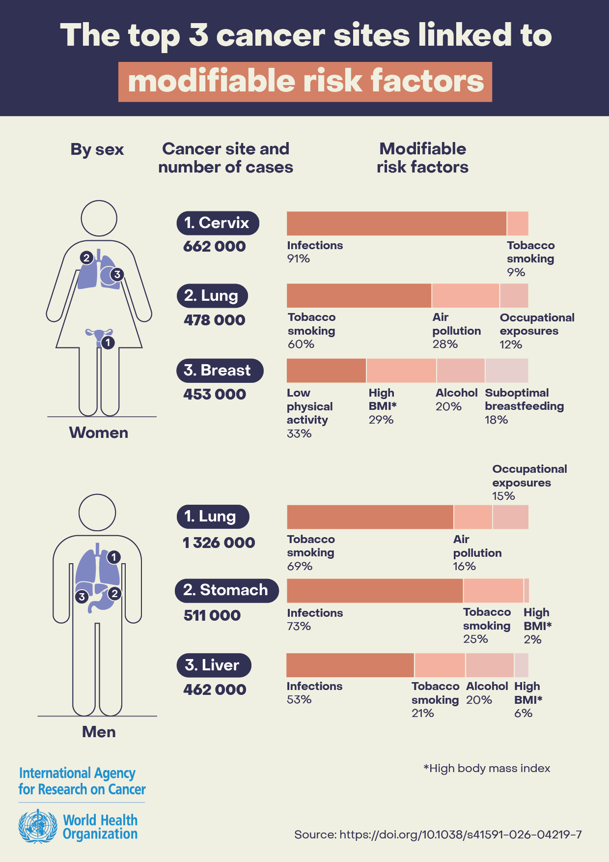 Factores prevenibles por sexos. (OMS)