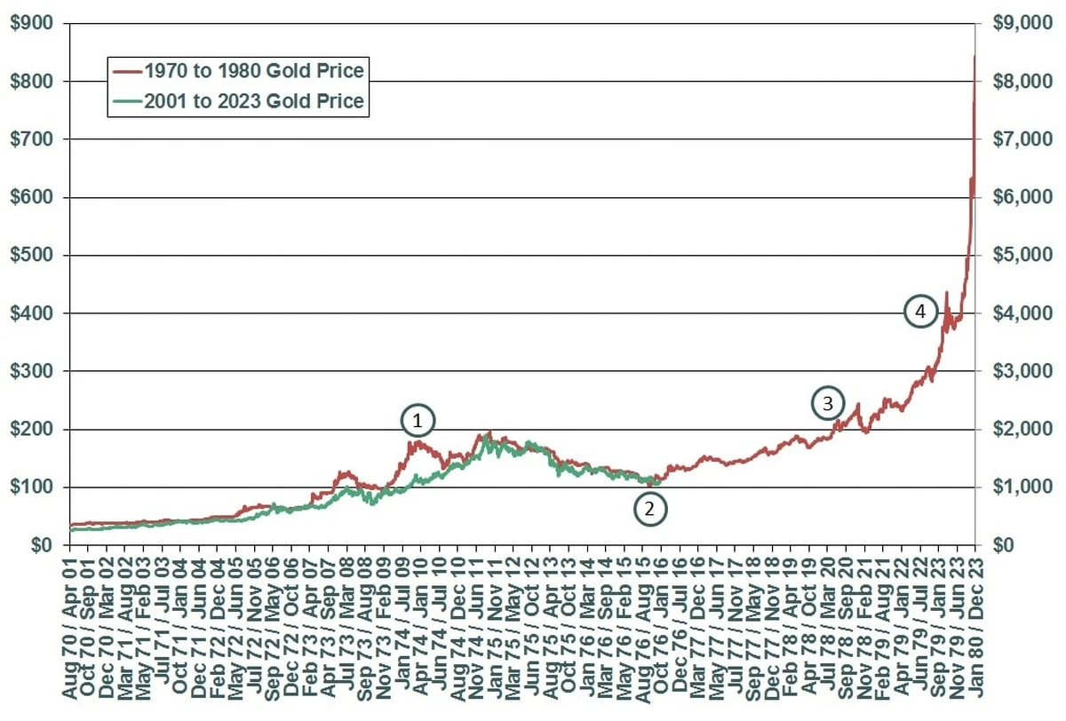 El oro, el dólar y la tierra: Cómo protegían tu patrimonio antes de las acciones y las criptomonedas - image 1