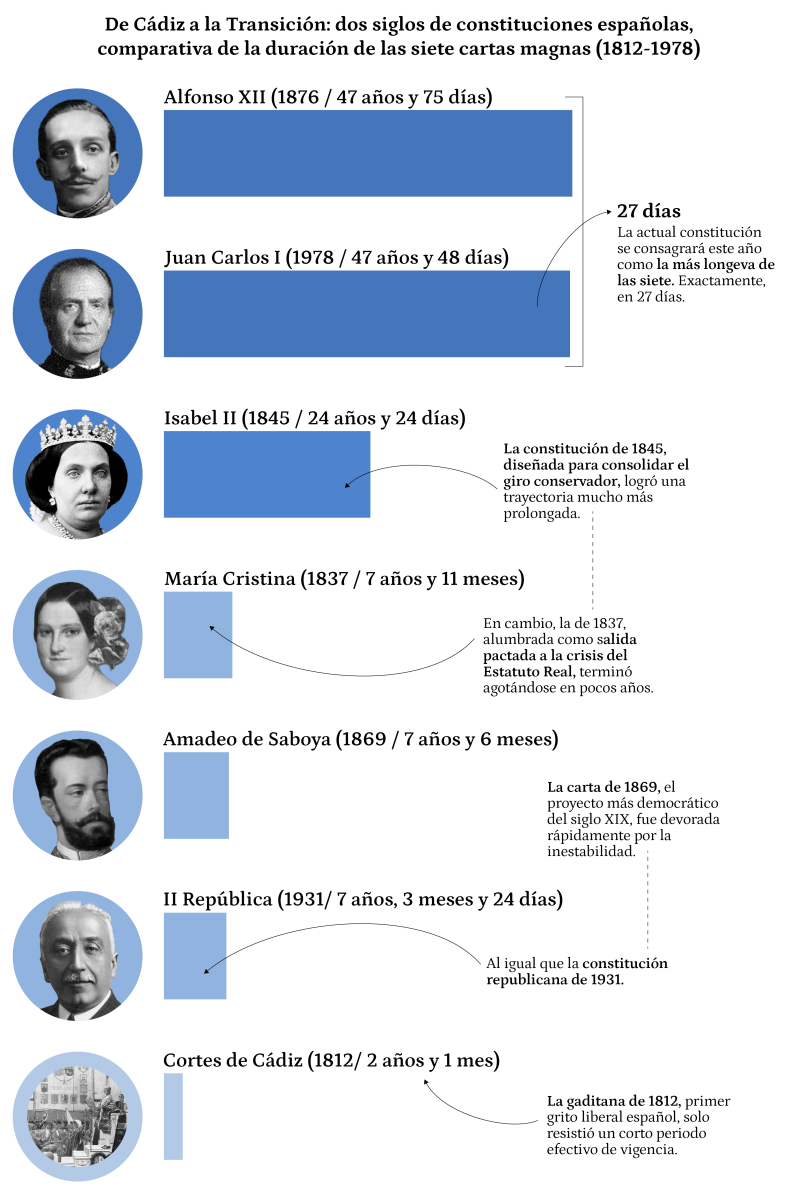 Gráfico Constitución
