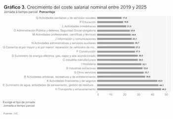 Crecimiento del coste salarial nominal
