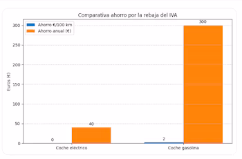 Los coches eléctricos apenas ahorrarán hasta 50 euros al año con la rebaja del IVA de la luz, frente a los hasta 400 euros de los de gasolina. (Elaboración propia)