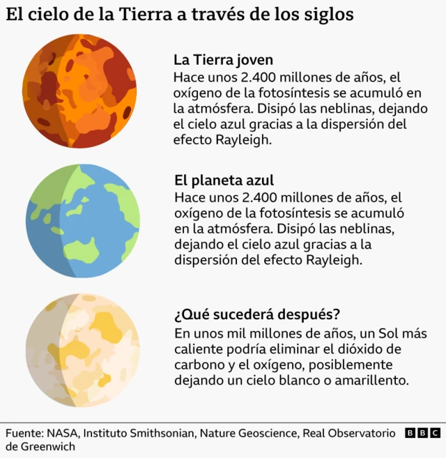 Un gráfico que muestra una Tierra joven en naranja, el planeta azul de hoy en verde y azul, y una Tierra futura en blanco y amarillo.