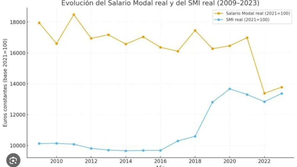 La convergencia entre el SMI y el salario modal en España, en el estudio del profesor de la Universidad Rey Juan Carlos Fernando Pinto.