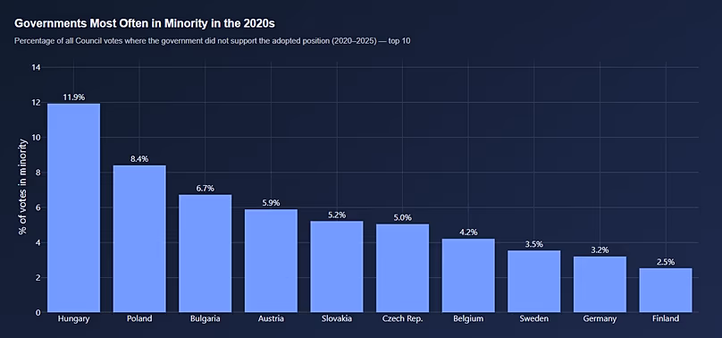 Hungary has been against the decisions taken but the EU Council roughly one in ten times in 2020's