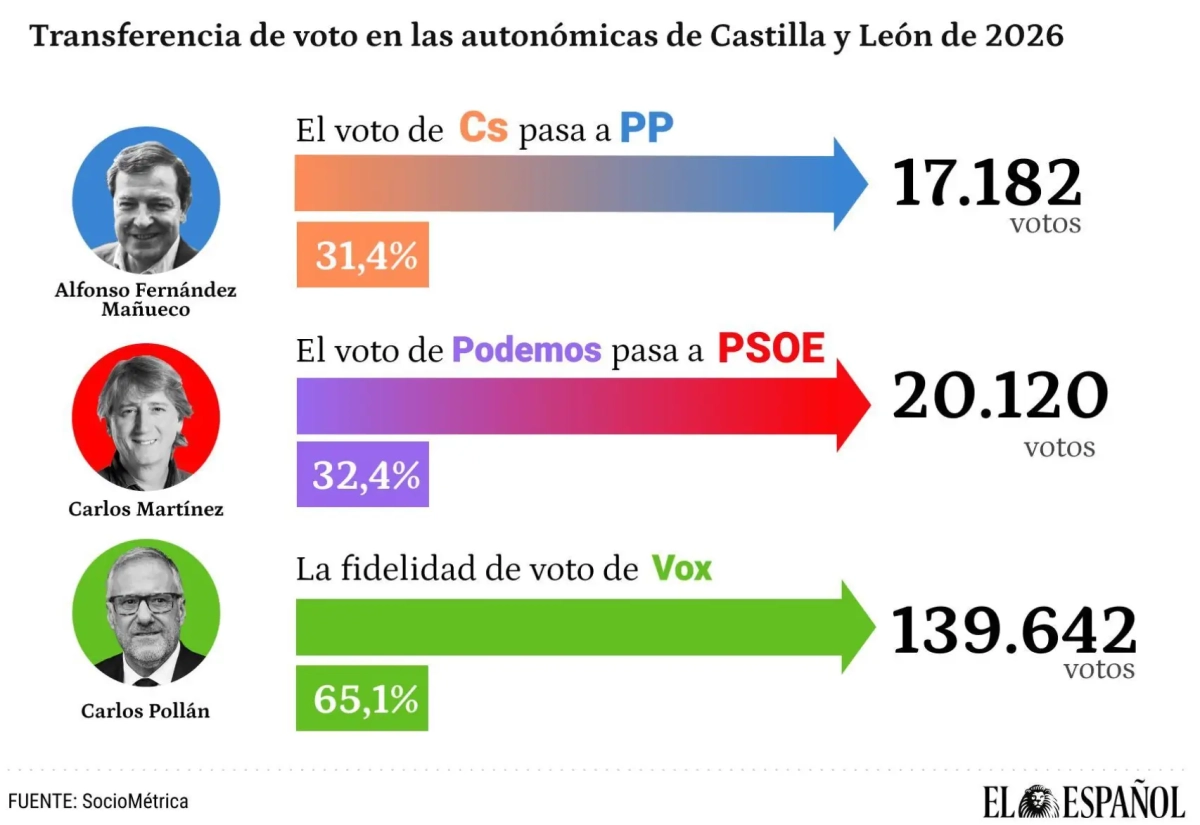 Transferencia de voto y fidelidad en estas elecciones.