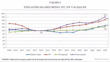 Evolución del salario medio, el