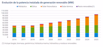 Fuente: Informe del Sistema Eléctrico
